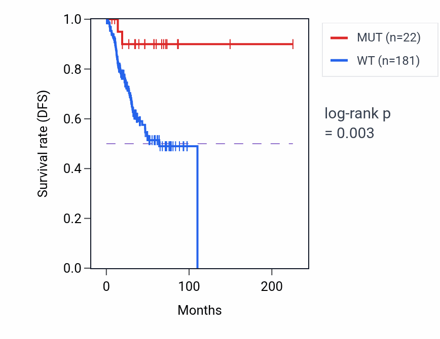 Kaplan&ndash;Meier survival curve for MAST4 mutant vs wild-type samples in UCEC.