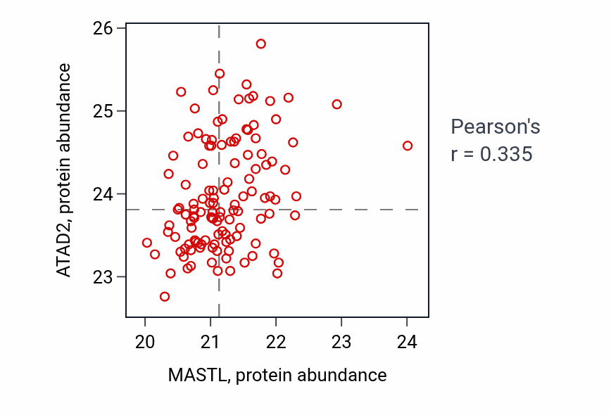 Per-sample scatter of MASTL vs ATAD2 in BRCA (Pearson r = 0.34).