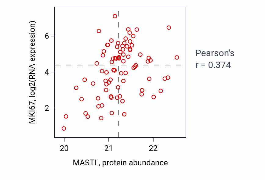 Per-sample scatter of MASTL vs MKI67 in OV (Pearson r = 0.37).