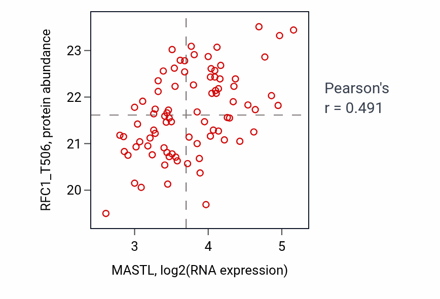 Per-sample scatter of MASTL vs RFC1_T506 in COAD (Pearson r = 0.49).
