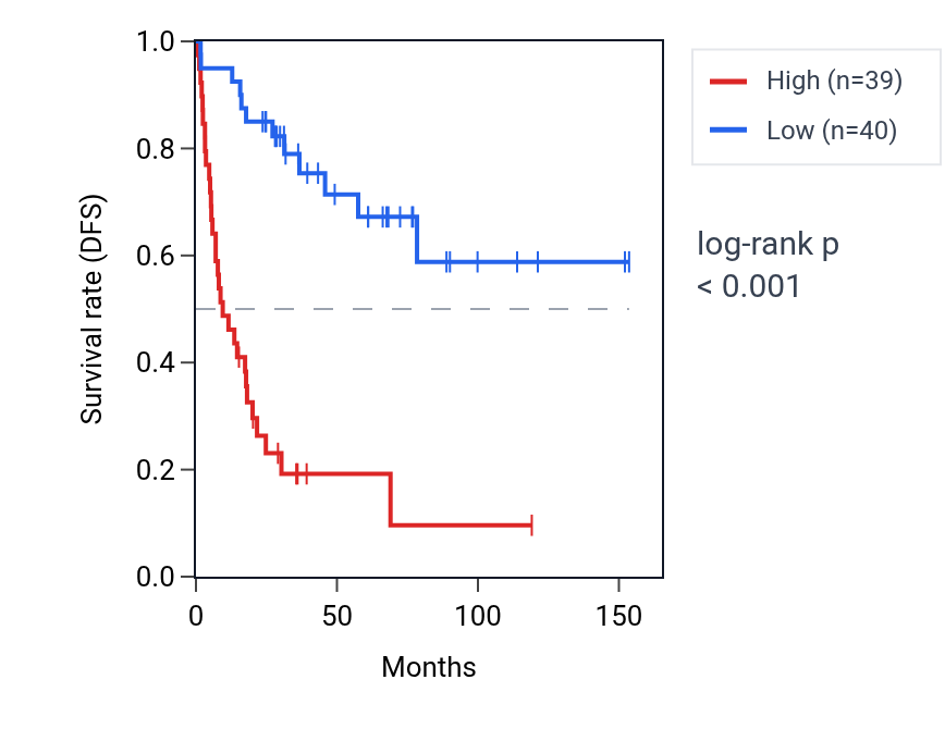 Kaplan&ndash;Meier survival curve for MASTL RNA expression in ACC: high vs low expression groups.