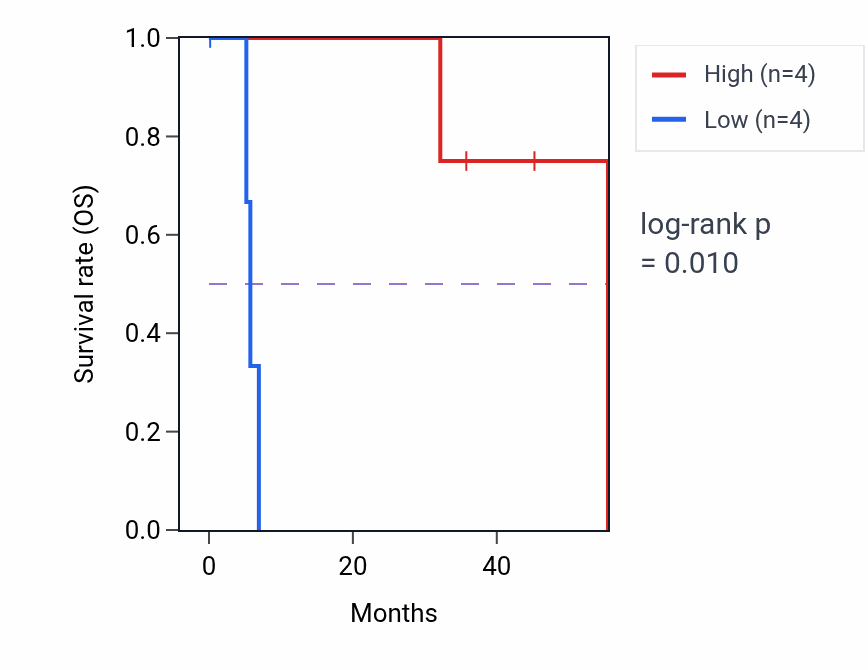 Kaplan&ndash;Meier survival curve for MASTL mass-spec protein-high vs -low samples in HNSC.