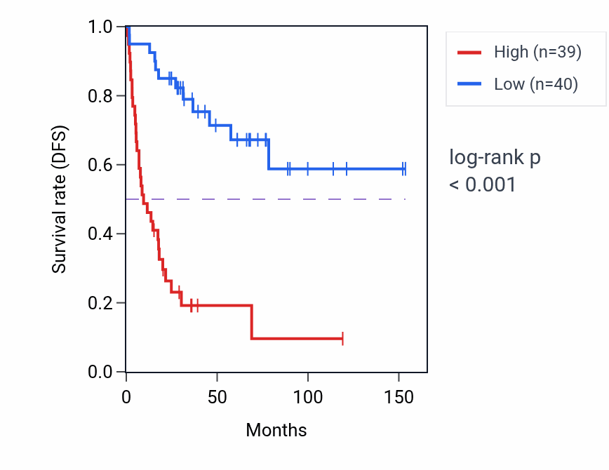 Kaplan&ndash;Meier survival curve for MASTL RNA-high vs -low samples in ACC.
