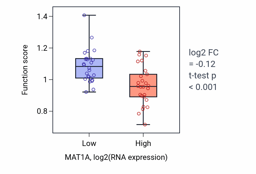 Box plot of S-adenosylmethionine biosynthetic process in MAT1A-low vs MAT1A-high samples in LUNG_SCLC.