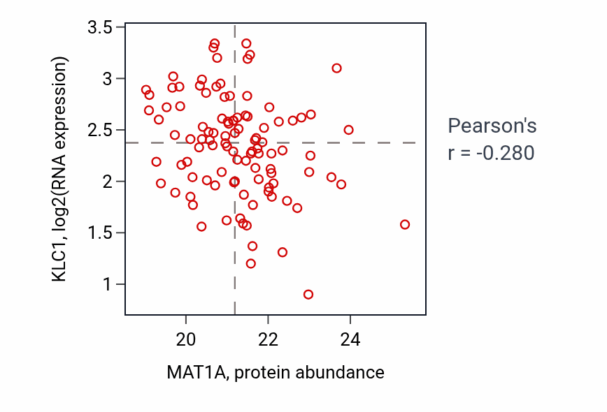 Per-sample scatter of MAT1A vs KLC1 in BRCA (Pearson r = -0.28).