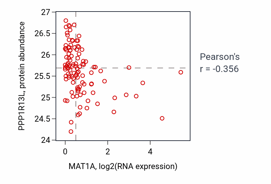 Per-sample scatter of MAT1A vs PPP1R13L in HNSC (Pearson r = -0.36).