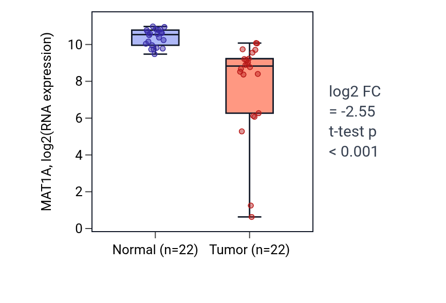 Tumor-vs-normal expression box plot for MAT1A in LIHC.