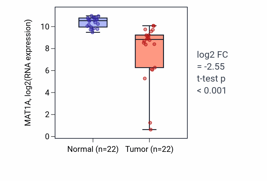Tumor-vs-normal expression box plot for MAT1A RNA in LIHC.