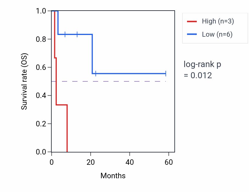 Kaplan&ndash;Meier survival curve for MAT1A mass-spec protein-high vs -low samples in CCRCC.