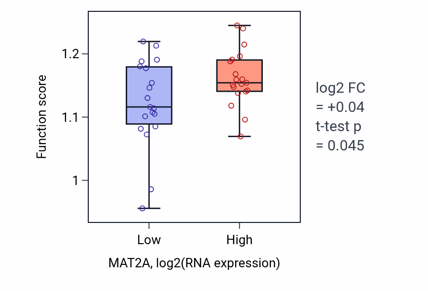 Box plot of Telomere organization in MAT2A-low vs MAT2A-high samples in BONE.