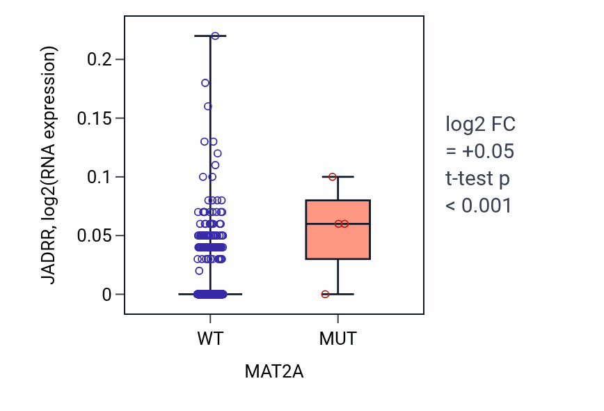 Box plot of JADRR in MAT2A-low vs MAT2A-high samples in BRCA.