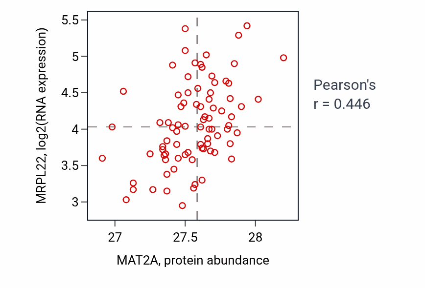 Per-sample scatter of MAT2A vs MRPL22 in OV (Pearson r = 0.45).