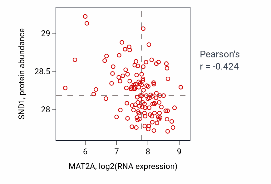 Per-sample scatter of MAT2A vs SND1 in BRCA (Pearson r = -0.42).