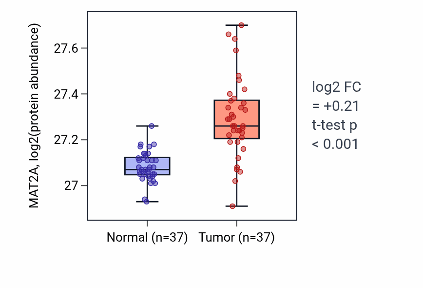 Tumor-vs-normal mass-spec protein box plot for MAT2A in LUAD.