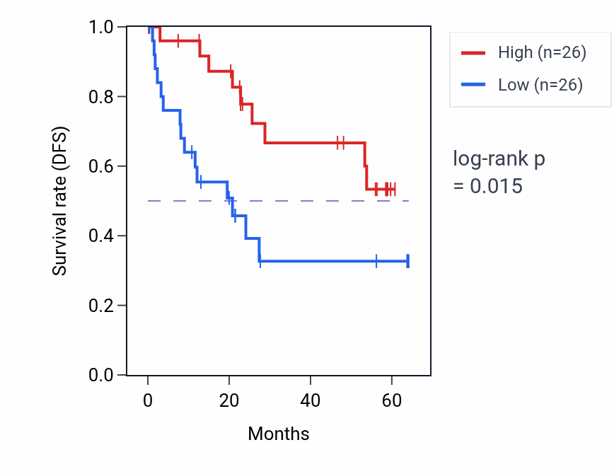Kaplan&ndash;Meier survival curve for MAT2A mass-spec protein-high vs -low samples in CCRCC.