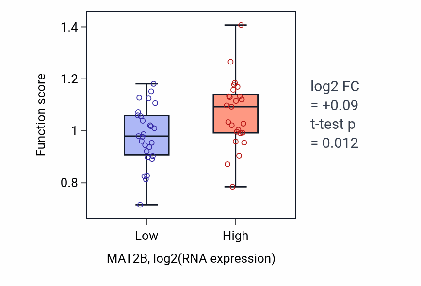 Box plot of S-adenosylmethionine biosynthetic process in MAT2B-low vs MAT2B-high samples in LUNG_SCLC.
