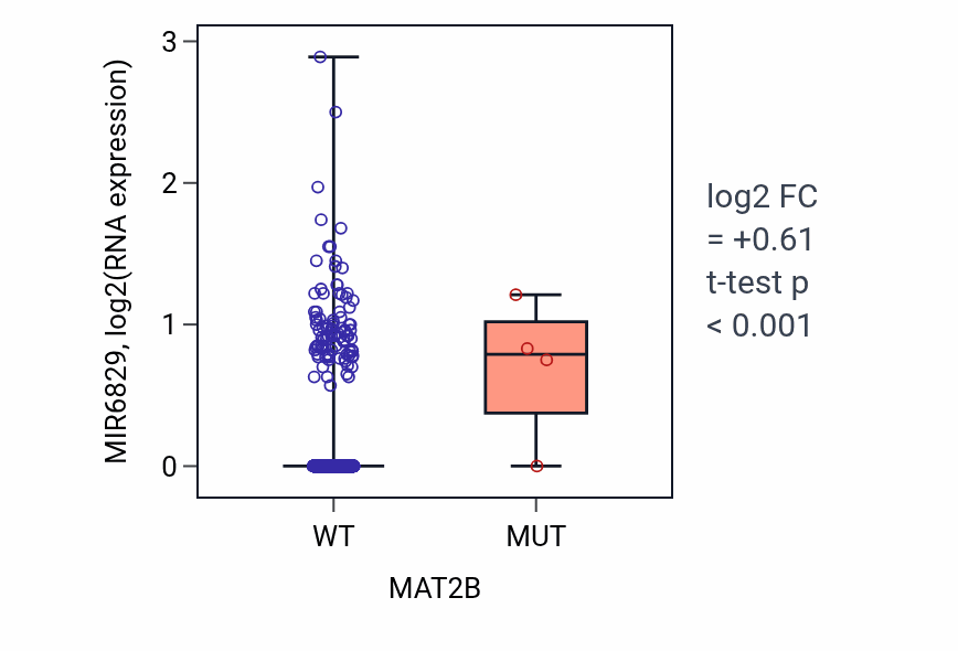 Box plot of MIR6829 in MAT2B-low vs MAT2B-high samples in BRCA.