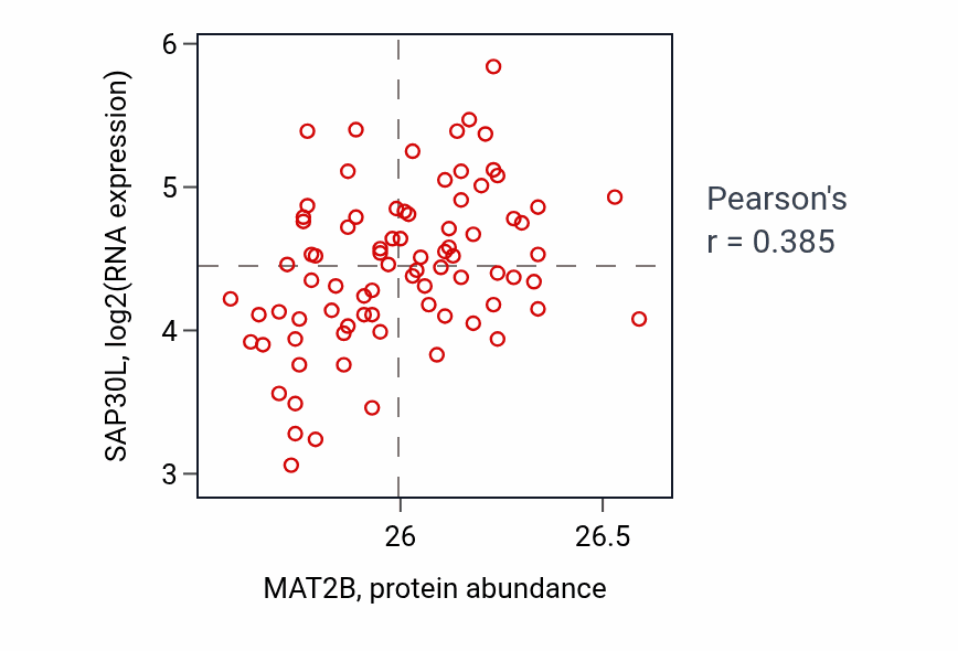 Per-sample scatter of MAT2B vs SAP30L in OV (Pearson r = 0.39).