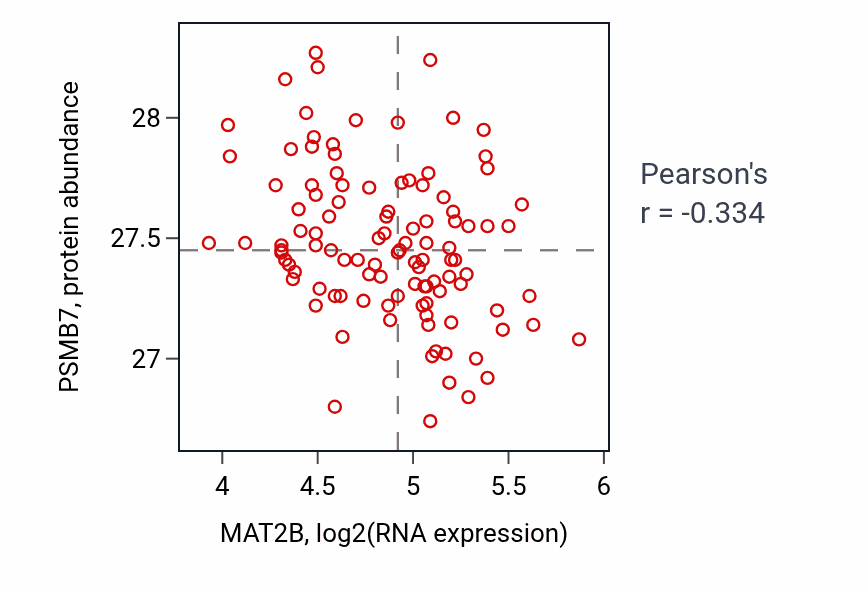Per-sample scatter of MAT2B vs PSMB7 in LSCC (Pearson r = -0.33).