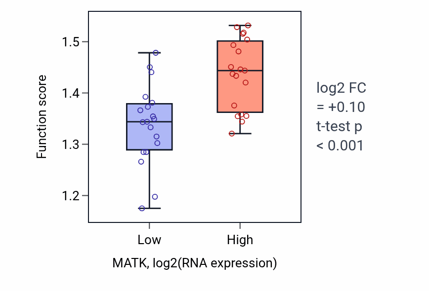 Box plot of rRNA metabolic process in MATK-low vs MATK-high samples in BONE.