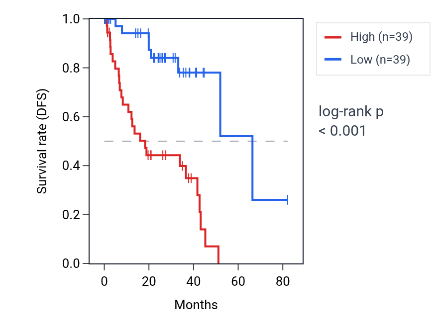 Kaplan&ndash;Meier survival curve for MATK RNA expression in UVM: high vs low expression groups.