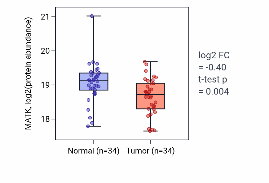 Tumor-vs-normal mass-spec protein box plot for MATK in LSCC.