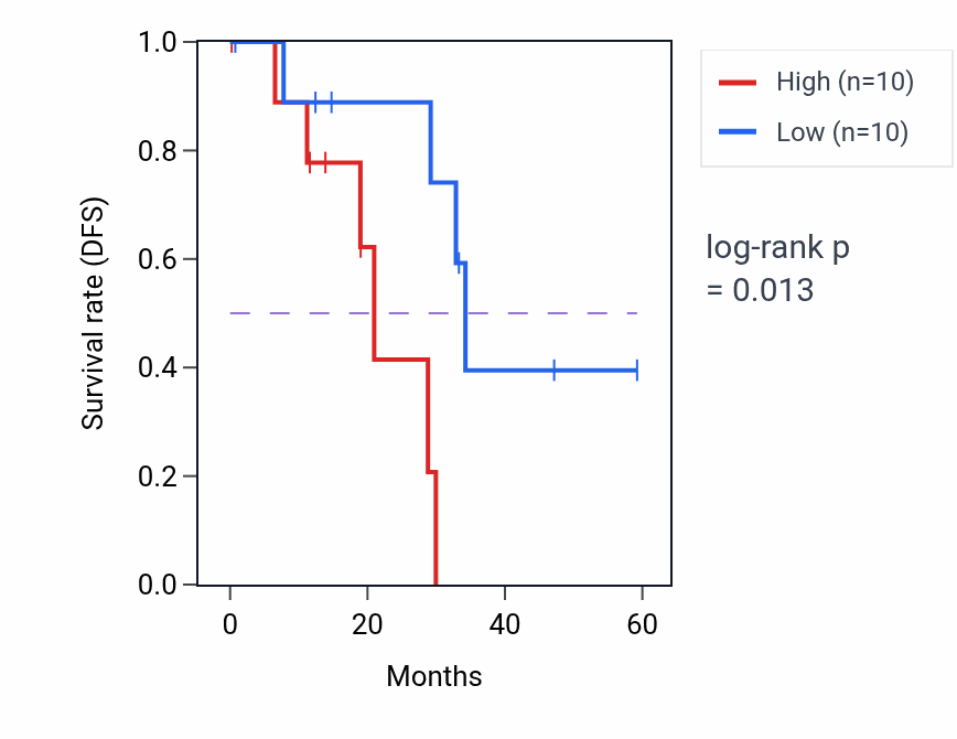Kaplan&ndash;Meier survival curve for MATK mass-spec protein-high vs -low samples in LUAD.