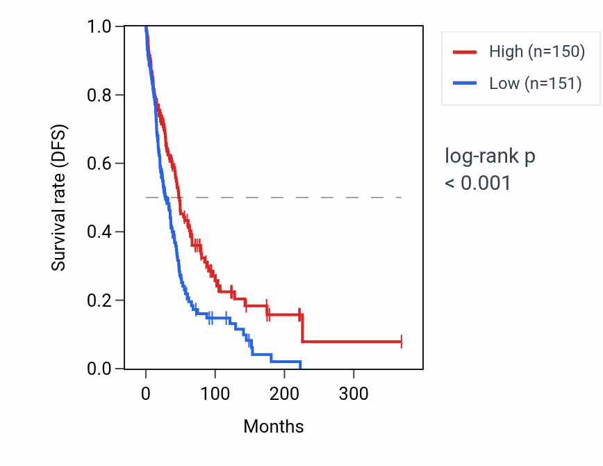Kaplan&ndash;Meier survival curve for MATN1-AS1 RNA expression in SKCM: high vs low expression groups.