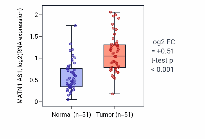 Tumor-vs-normal expression box plot for MATN1-AS1 in KIRC.