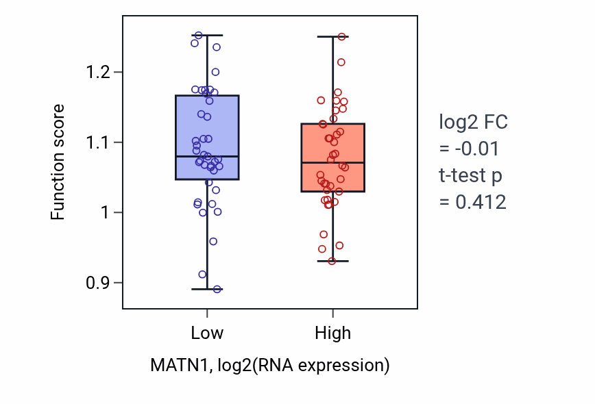 Box plot of Maintenance of cell number in MATN1-low vs MATN1-high samples in SCLC.