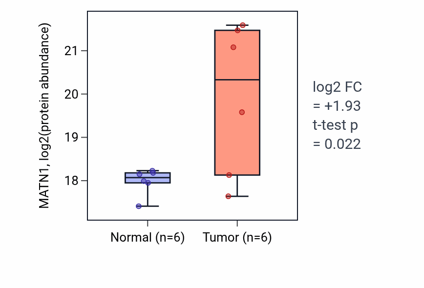 Tumor-vs-normal mass-spec protein box plot for MATN1 in LUAD.