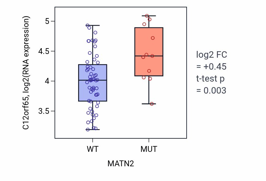 Box plot of C12orf65 in MATN2-low vs MATN2-high samples in LARGE_INTESTINE.