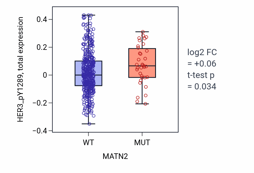 Box plot of HER3_pY1289 in MATN2-low vs MATN2-high samples in UCEC.