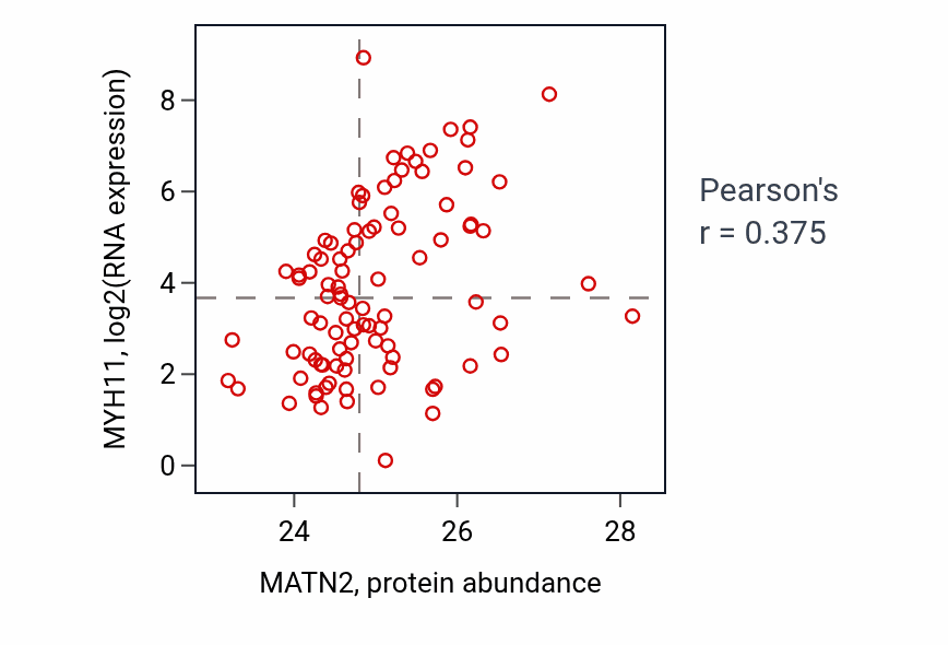 Per-sample scatter of MATN2 vs MYH11 in UCEC (Pearson r = 0.38).