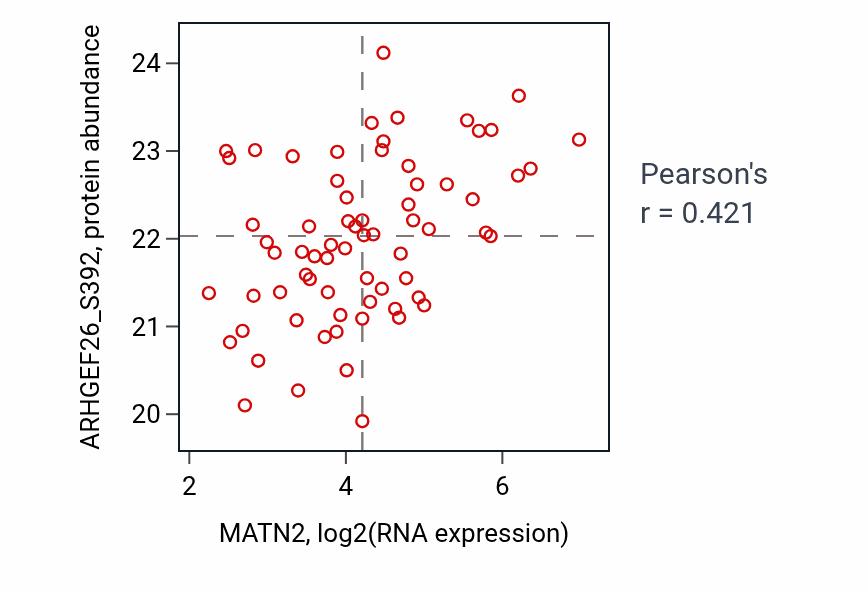 Per-sample scatter of MATN2 vs ARHGEF26_S392 in LSCC (Pearson r = 0.42).
