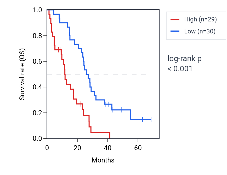 Kaplan&ndash;Meier survival curve for MATN2 RNA expression in MESO: high vs low expression groups.