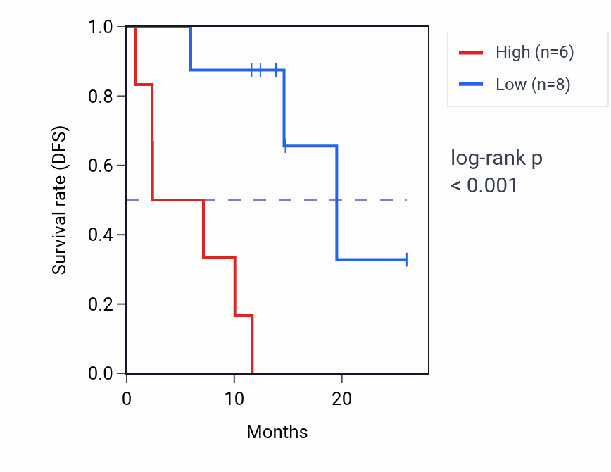 Kaplan&ndash;Meier survival curve for MATN2 mass-spec protein-high vs -low samples in LUAD.