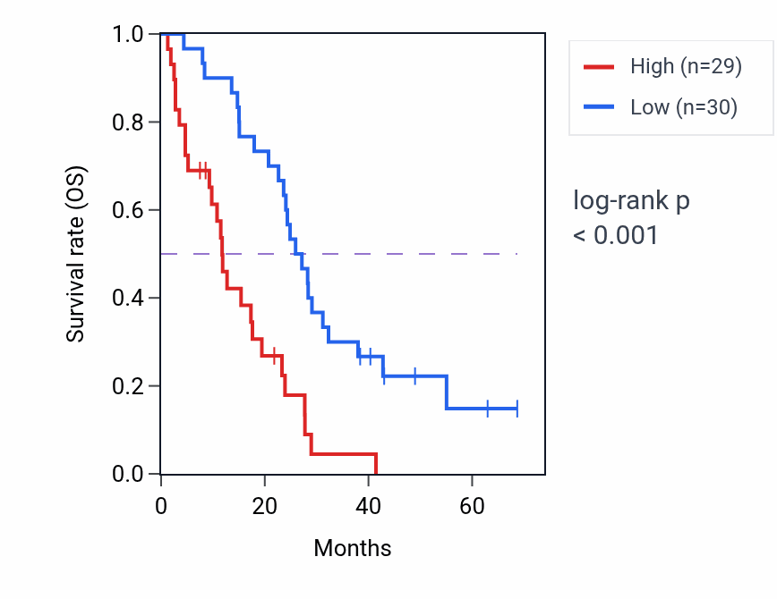 Kaplan&ndash;Meier survival curve for MATN2 RNA-high vs -low samples in MESO.
