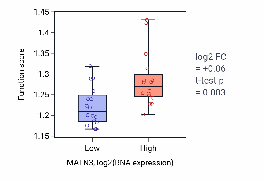 Box plot of Golgi vesicle transport in MATN3-low vs MATN3-high samples in OESOPHAGUS.