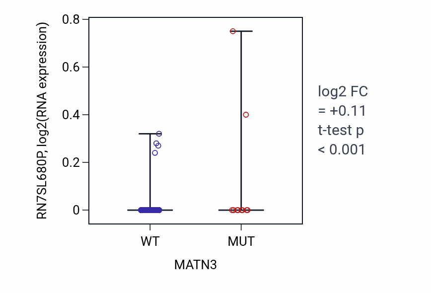 Box plot of RN7SL680P in MATN3-low vs MATN3-high samples in SKCM.