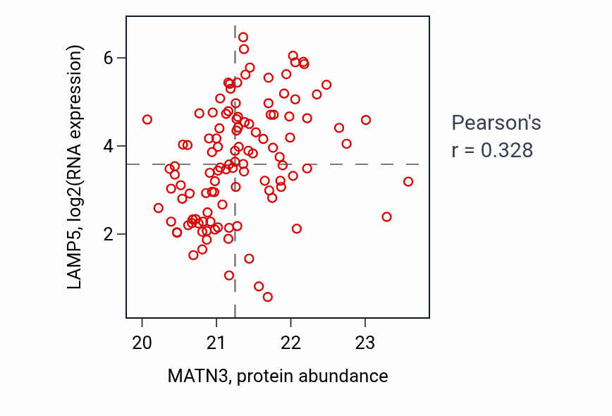 Per-sample scatter of MATN3 vs LAMP5 in BRCA (Pearson r = 0.33).