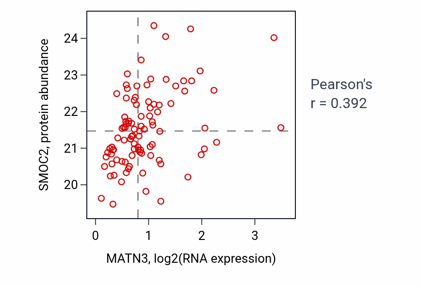 Per-sample scatter of MATN3 vs SMOC2 in CCRCC (Pearson r = 0.39).