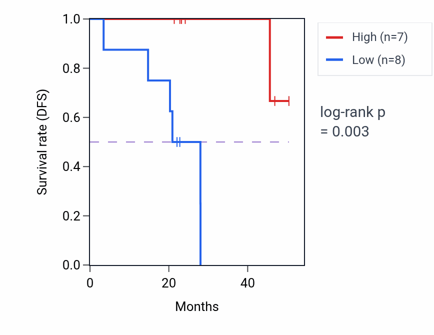 Kaplan&ndash;Meier survival curve for MATN3 mass-spec protein-high vs -low samples in HNSC.