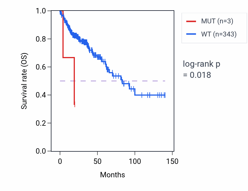 Kaplan&ndash;Meier survival curve for MATN3 mutant vs wild-type samples in COAD.