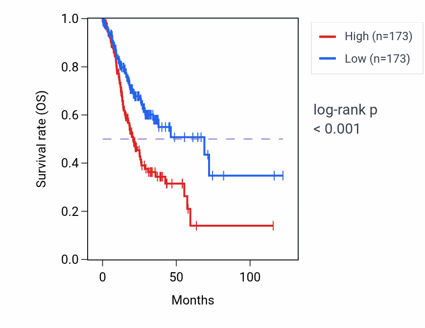 Kaplan&ndash;Meier survival curve for MATN3 RNA-high vs -low samples in STAD.