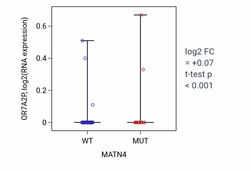 Box plot of OR7A2P in MATN4-low vs MATN4-high samples in COAD.