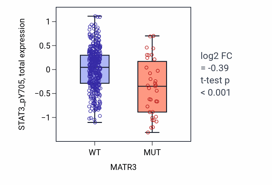 Box plot of STAT3_pY705 in MATR3-low vs MATR3-high samples in UCEC.