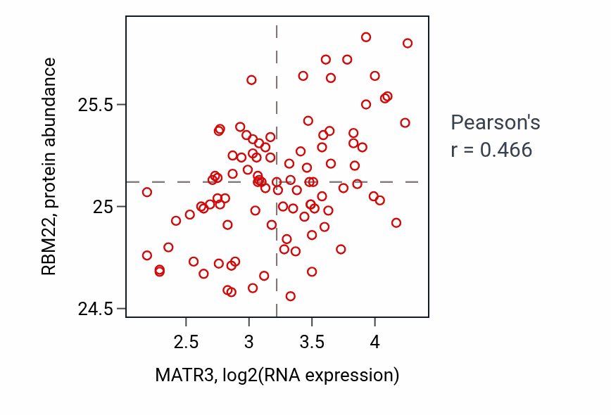 Per-sample scatter of MATR3 vs RBM22 in GBM (Pearson r = 0.47).