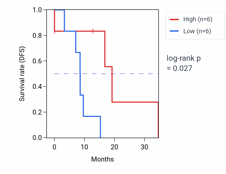Kaplan&ndash;Meier survival curve for MATR3 mass-spec protein-high vs -low samples in GBM.