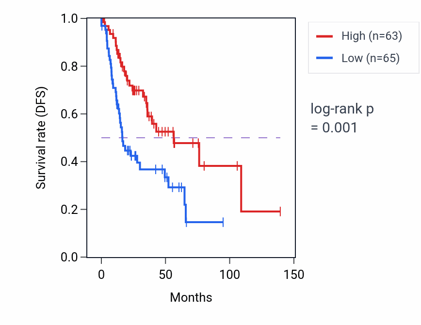 Kaplan&ndash;Meier survival curve for MATR3 RNA-high vs -low samples in HNSC.